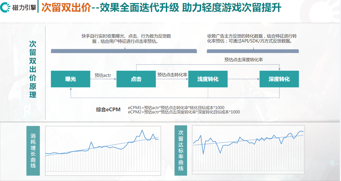 次留双出价+付费单出价+ROI出价，全面保障游戏转化达成