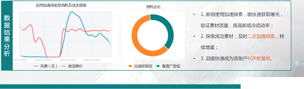 通过加速探索成功素材，复制再次加速探索