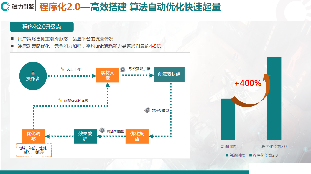 程序化创意2.0+ MarketingAPI开升级，优化师效能巨幅提高