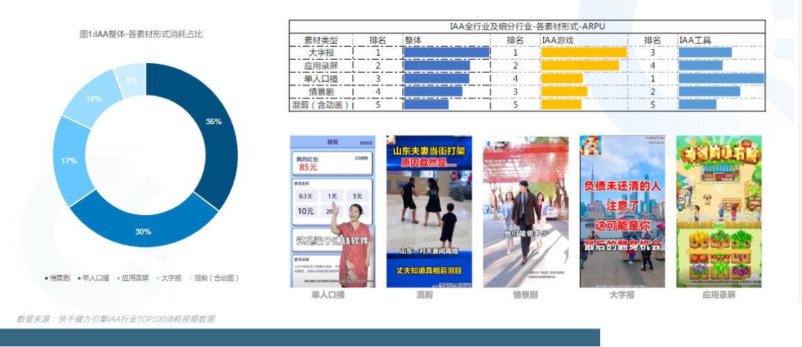 行业大字报素材消耗arpu值位居首位、IAA工具行业单人口播素材arpu值更高。 行业大字报素材消耗arpu值位居首位、IAA工具行业单人口播素材arpu值更高。