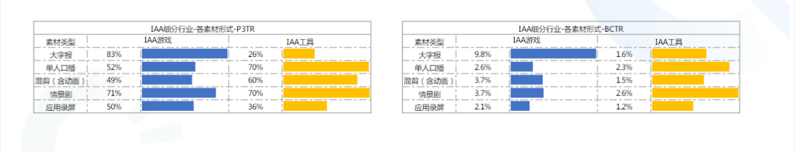 行业大字报素材消耗arpu值位居首位、IAA工具行业单人口播素材arpu值更高。 行业大字报素材消耗arpu值位居首位、IAA工具行业单人口播素材arpu值更高。