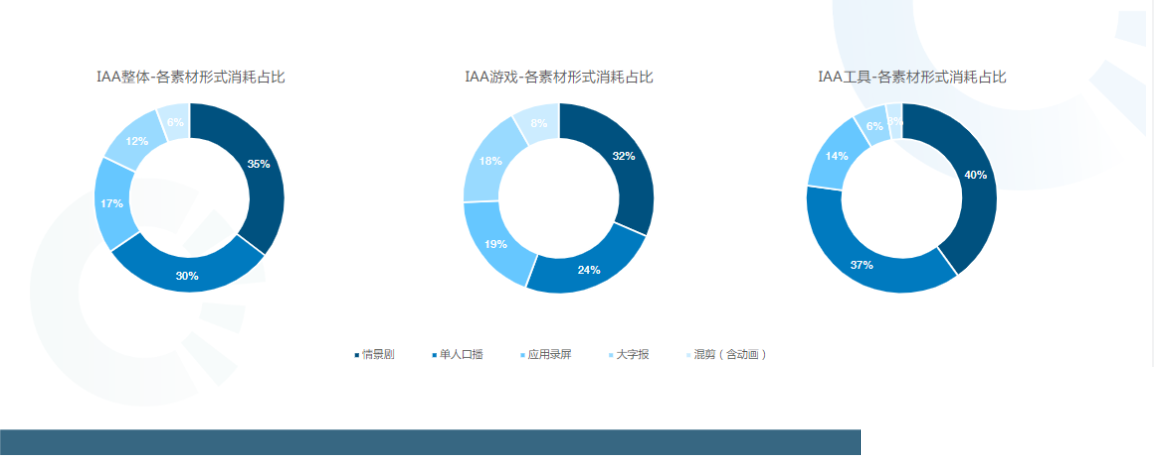 11月IAA行业素材情况∶情景剧类素材占比35%为Top1类型,其次为单人口播类; 11月IAA行业素材情况∶情景剧类素材占比35%为Top1类型,其次为单人口播类;