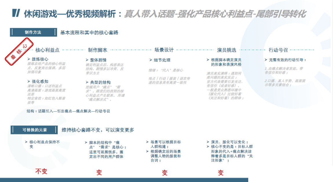 休闲游戏—优秀视频解析∶真人带入话题-强化产品核心利益点-尾部引导转化 休闲游戏—优秀视频解析∶真人带入话题-强化产品核心利益点-尾部引导转化