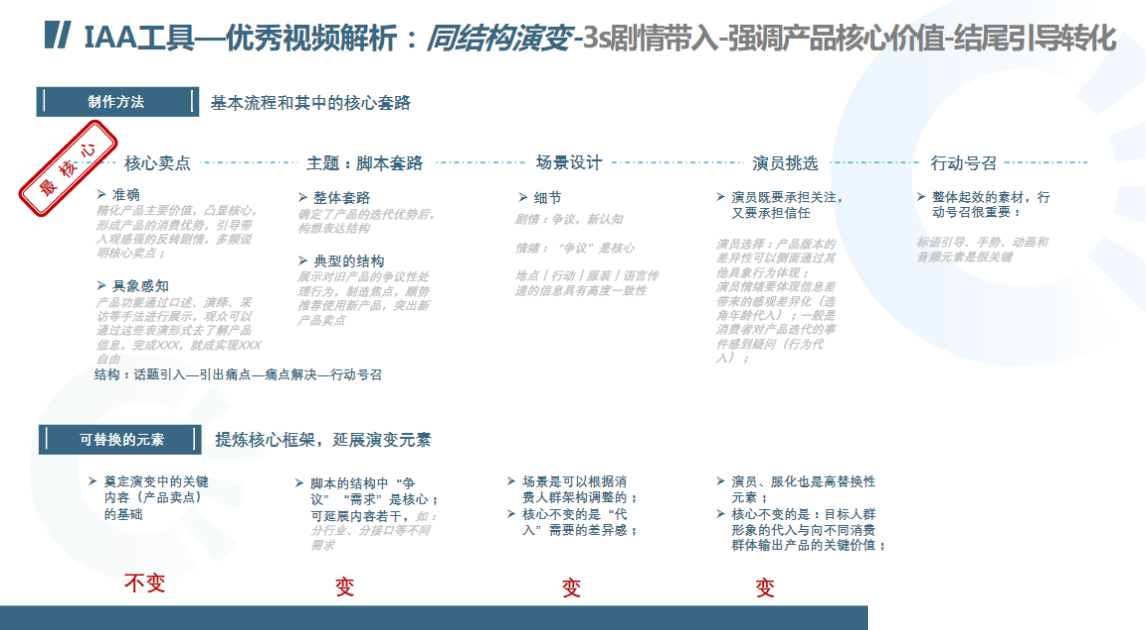 IAA工具—优秀视频解析︰同结构演变-3s剧情带入-强调产品核心价值-结尾引导转化 IAA工具—优秀视频解析︰同结构演变-3s剧情带入-强调产品核心价值-结尾引导转化