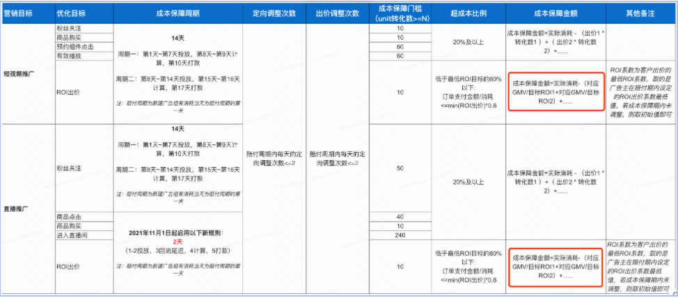 磁力金牛ROI出价成本保障金额计算逻辑更新! 磁力金牛ROI出价成本保障金额计算逻辑更新!