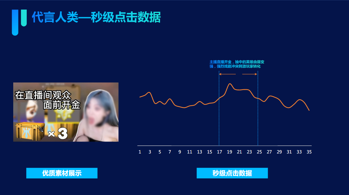 1、可在素材前半段进行角色剧情的创作与创新，提升素材的观看时长;后半段结合录屏素材等内容，展示游戏内容吸引潜在用户转化。