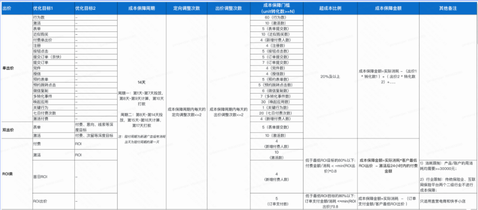 以下为常规投放覆盖的优化目标,及对应的转化数门槛和成本保障规则: 以下为常规投放覆盖的优化目标,及对应的转化数门槛和成本保障规则: