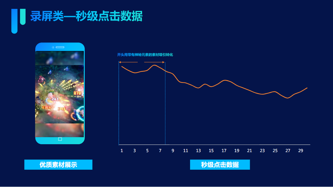 突出游戏卖点，重点突出游戏中的某一卖点，如特殊角色、人物技能、装备属性等，利用区别于传统游戏的特色更易吸引核心玩家从而引导核心玩家转化。