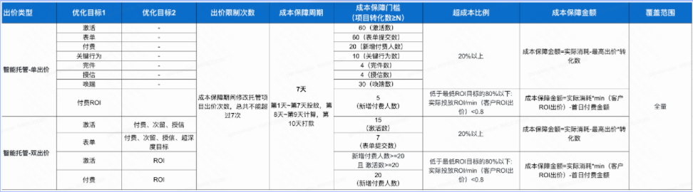 以下为智能托管投放覆盖的优化目标,及对应的转化数门槛和成本保障规则: 以下为智能托管投放覆盖的优化目标,及对应的转化数门槛和成本保障规则: