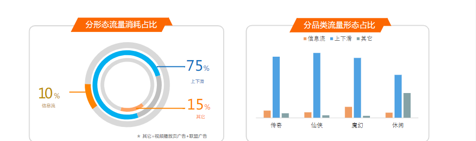 视频播放页广告出现在网红的私域流量内,广告浮现在网红视频的左下角;联盟流量刚开启白名单定投测试,以轻度占比较高 视频播放页广告出现在网红的私域流量内,广告浮现在网红视频的左下角;联盟流量刚开启白名单定投测试,以轻度占比较高