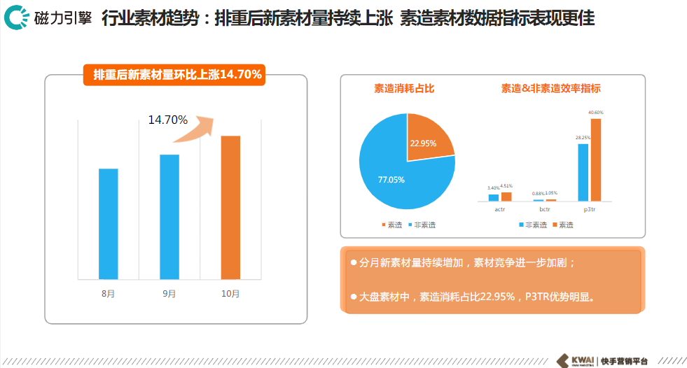 行业素材趋势:排重后新素材量持续上涨素造素材楼数据指标表现更佳 行业素材趋势:排重后新素材量持续上涨素造素材楼数据指标表现更佳