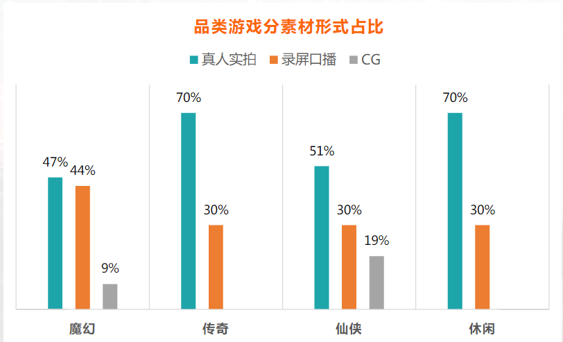 1.重度游戏:魔幻题材明星代言拉高真人类素材占比,传奇/仙侠素材虽真人素材占主导,但录屏内容高相关性有利于后端效果的提升 1.重度游戏:魔幻题材明星代言拉高真人类素材占比,传奇/仙侠素材虽真人素材占主导,但录屏内容高相关性有利于后端效果的提升