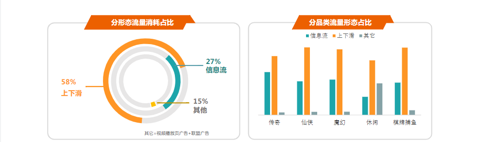 大盘流量趋势:7月上下滑流量消耗占比58%,分品类占比有明显差异 大盘流量趋势:7月上下滑流量消耗占比58%,分品类占比有明显差异
