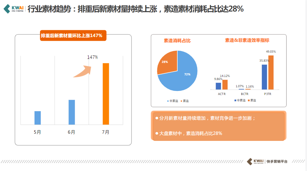 快手视频播放页广告出现在网红的私域流量内,广告浮现在网红视频的左下角;联盟流量刚开启白名单定投测试,以轻度占比较高 快手视频播放页广告出现在网红的私域流量内,广告浮现在网红视频的左下角;联盟流量刚开启白名单定投测试,以轻度占比较高