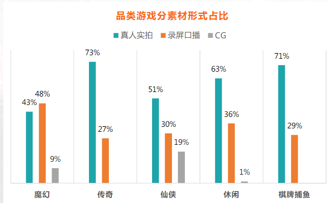 2.轻度游戏:真人剧情向素材为目前趋势,剧情差异化和真实性为投放重点。 2.轻度游戏:真人剧情向素材为目前趋势,剧情差异化和真实性为投放重点。