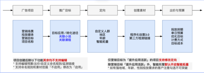 智能托管项目设置-快手信息流广告代理商平台 智能托管项目设置-快手信息流广告代理商平台