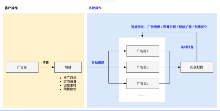 智能托管对客户的价值有两点,一是替你投,二是投得好 智能托管对客户的价值有两点,一是替你投,二是投得好