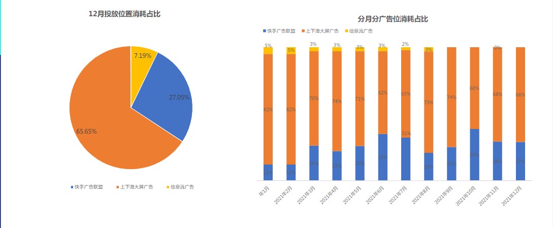 12月上下滑大屏和联盟版位占比小幅波动，信息流广告占比提升