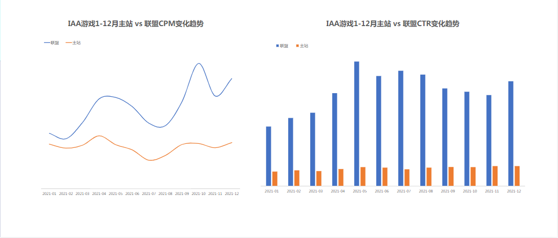 √7-12月联盟CPM整体呈波动式上升;主站CPM波动较小，7月达低谷√联盟&主站CTR保持稳定