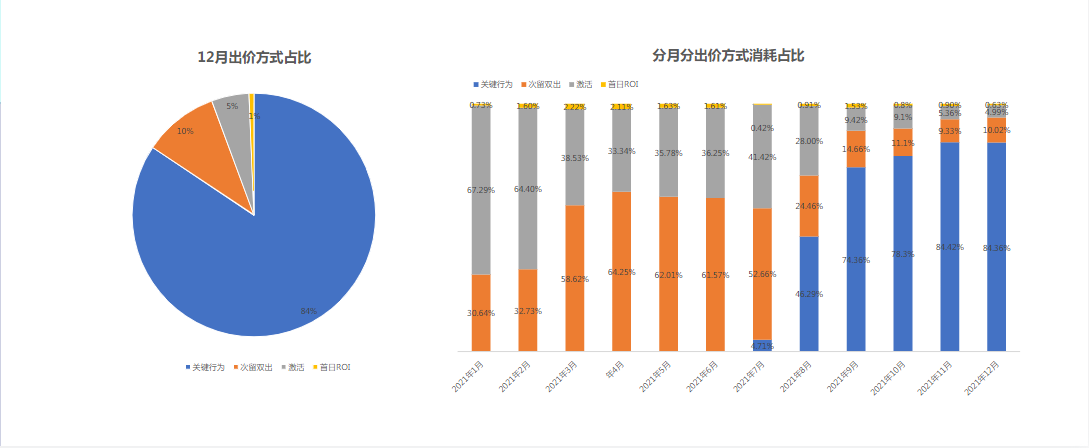 √7月开始，关键行为出价消耗稳步提升，持续占据首位