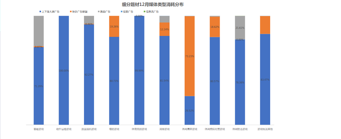 √休闲博弈、战略竞技游戏消耗主要在联盟，占比超73%+