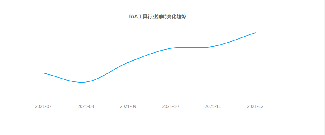 √流量整体呈上升趋势，国庆假期、周末为流量红利期，双十一、双十二为变现红利期;可在节点前增加基建