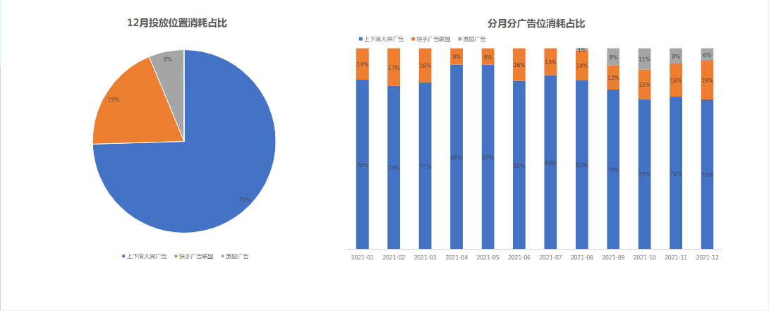  √12月上下滑大屏和激励广告占比小幅波动，联盟版位占比提升