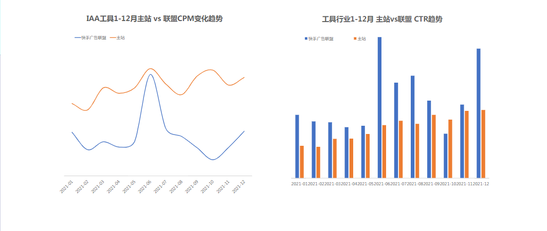 √7-12月联盟CPM整体呈下降趋势：主站CPM呈上升趋势