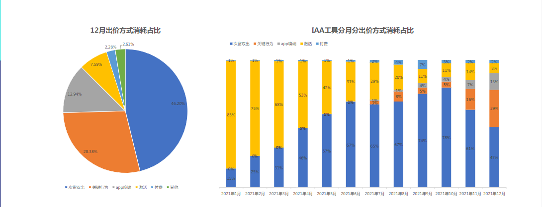√下半年开始，工具客户出价方式呈多元化发展，由激活和次留双出逐渐向关键行为、唤醒、付费扩展