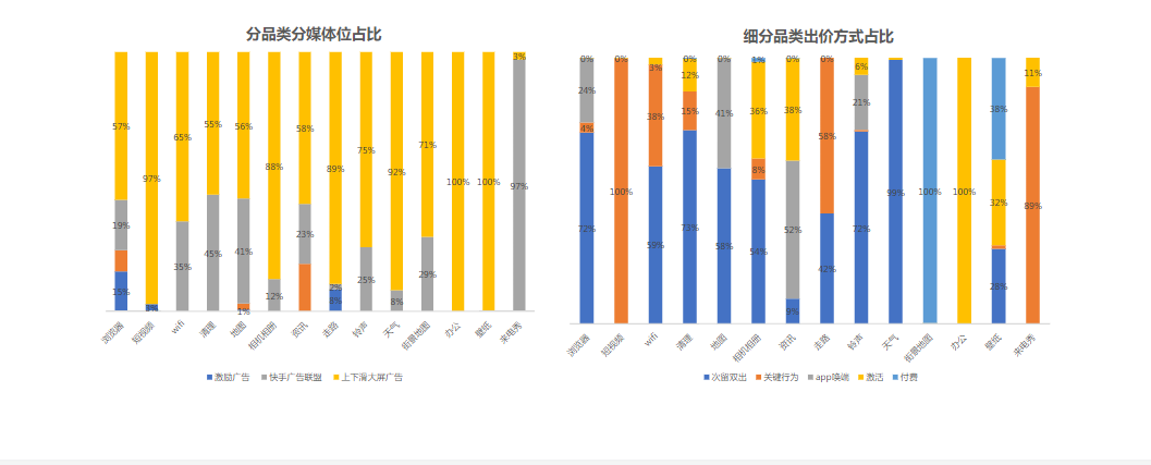 √资讯、地图、铃声、浏览器类尝试投放拉活