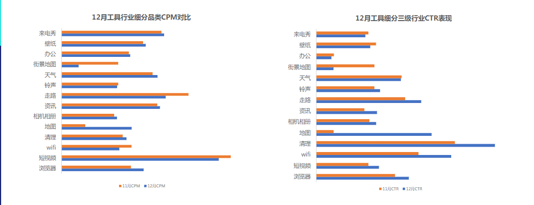 √地图、wifi、清理CTR上升; wifi、清理的CTR高于其他品类