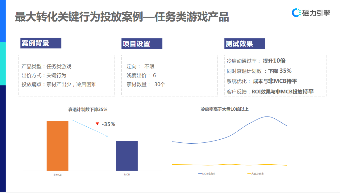 对单广告组成本放宽：因为MCB没有针对广告组独立的成本控制策略，对广告组过度控制是导致当前系统跑量难且不稳定的很大原因，个别广告组成本异常时可以关停（超其他50% )