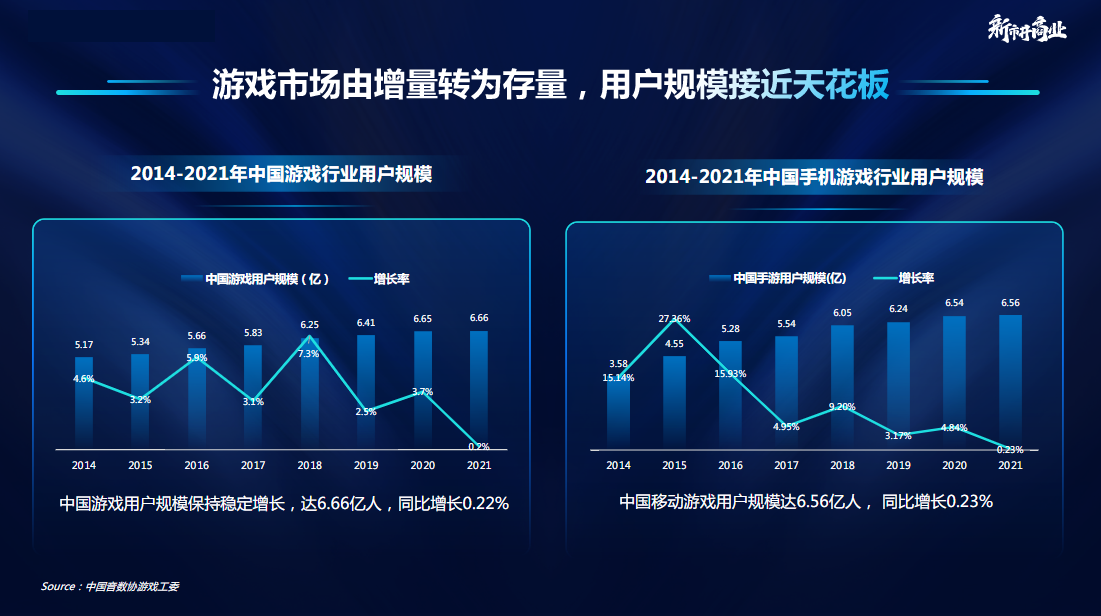 游戏市场由增量转为存量，用户规模接近天花板