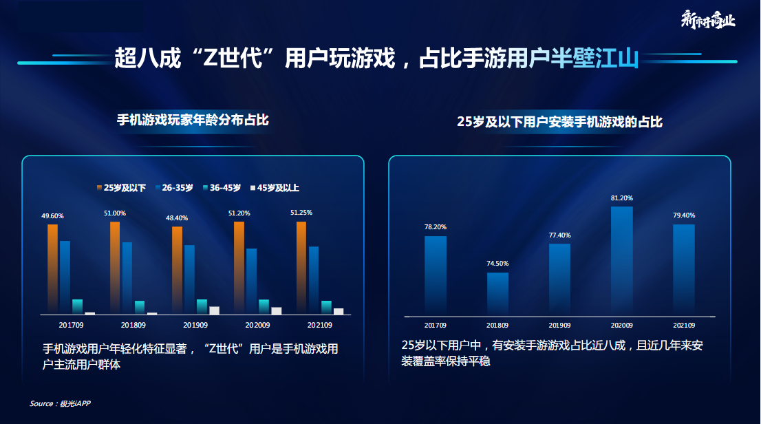 超八成“Z世代”用户玩游戏，占比手游用户半壁江山
