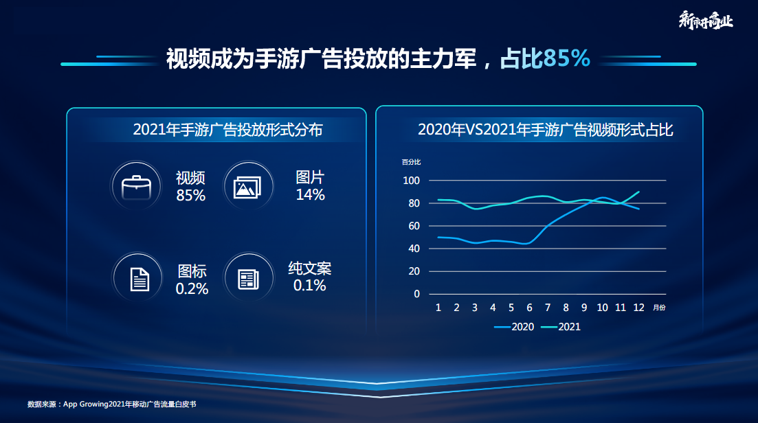 视频成为手游广告投放的主力军，占比85%
