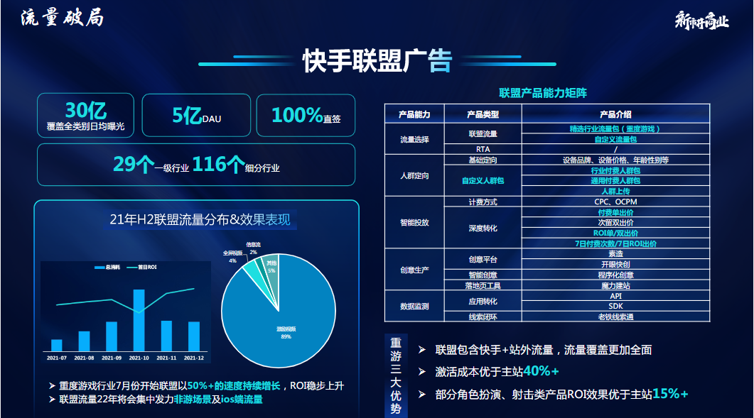 联盟包含快手+站外流量，流量覆盖更加全面