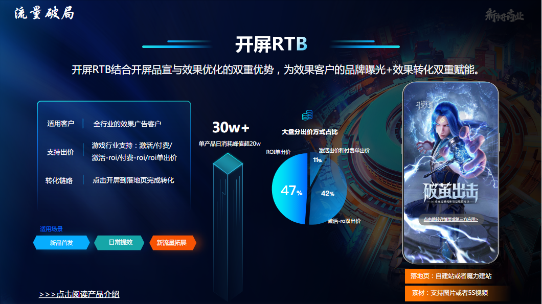 开屏RTB结合开屏品宣与效果优化的双重优势，为效果客户的品牌曝光+效果转化双重赋能。