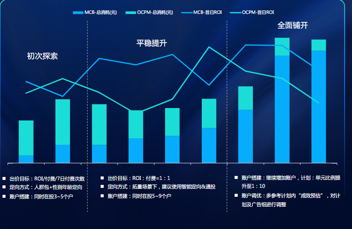 测试结论∶经验证，MCB消耗能力提升10% ,效果达成提升20%，且分日达成更加稳定。后该客户逐步提升MCB消耗占比至60%+