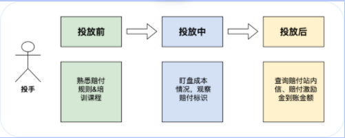 功能升级点：成本保障标识功能更简化，赔付查询路径更统一、更方便 