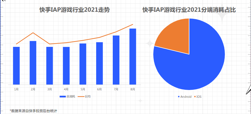 除2月寒假+春节效应造成抖动以外，IAP游戏行业消耗持续走高，7-8月暑期上升尤为明显