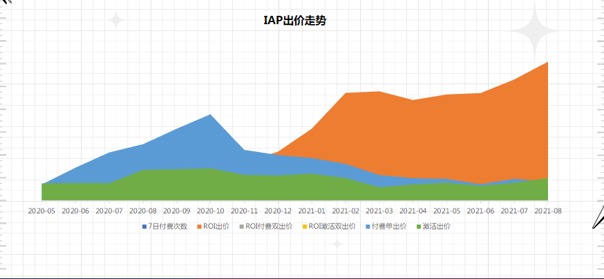 自2020年12月起，ROI单出价与付费单出价交替逐渐成为主流的出价，激活出价相对稳定