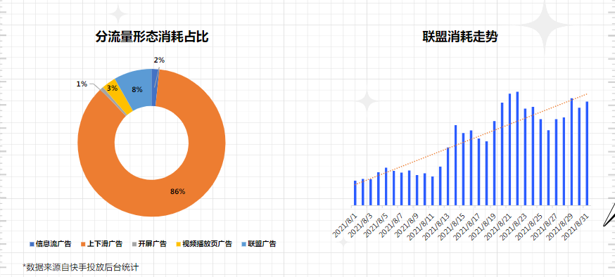 双列资源位已下线，视频页预计9月底下线，上下滑已成为快手最主要的资源位联盟资源位已成为IAP产品第二大增量点，新增开屏资源位仍是一片蓝海