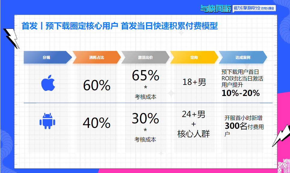 首发|预下载圈定核心用户首发当日快速积累付费模型