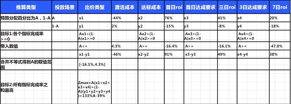 8位数实际投放案例拆解，将通投定向拆解出来，配合科学的逻辑推断得出最优解