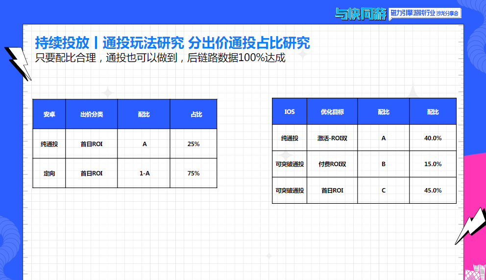 持续投放|通投玩法研究分出价通投占比研究只要配比合理，通投也可以做到，后链路数据100%达成