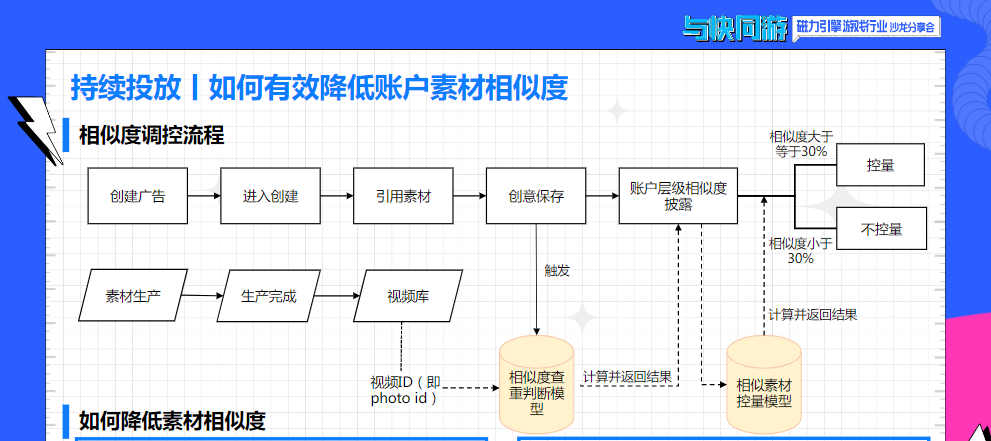 持续投放Ⅰ如何有效降低账户素材相似度