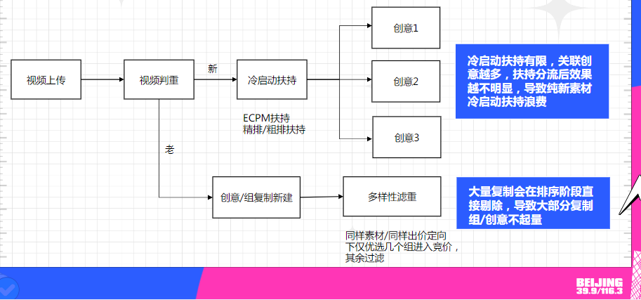 新素材开始投放直至「获取到所需曝光或转化的数据量」或「时间到达72小时」。