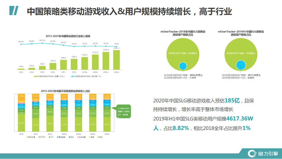 中国策略类移动游戏收入&用户规模持续增长，高于行业