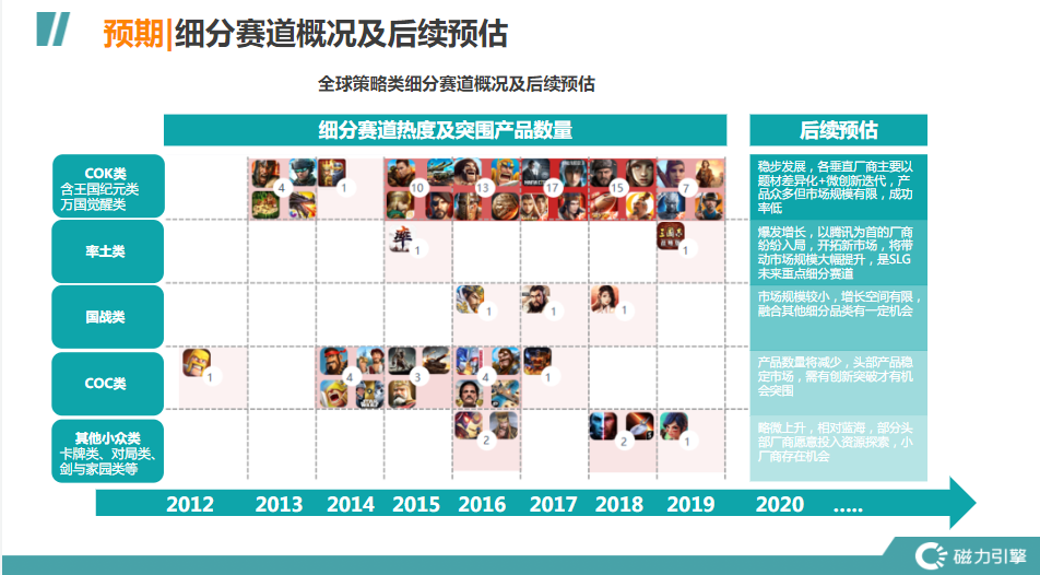 头部产品多样化:COK、COC、率土类、融合创新向产品均有高排名表现