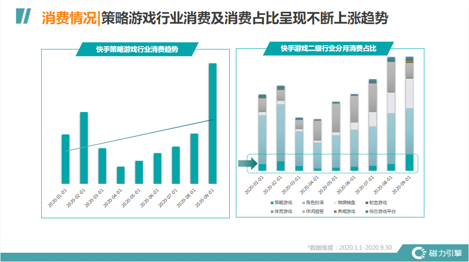 Part 2快手策略游戏情况